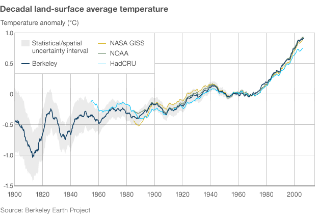 Berkeley Earth Project decadal surface temp