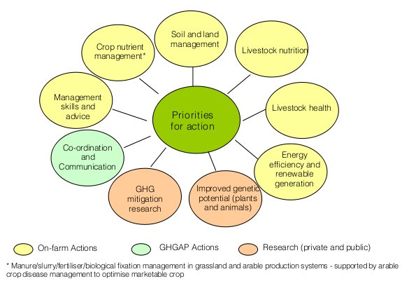 Priority action for reducing farm GHGs