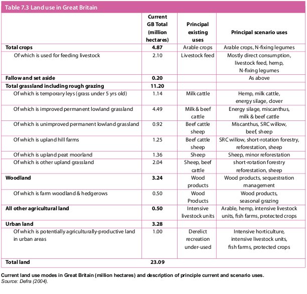Zero Carbon Britain 2030 land use changes Table 7.3