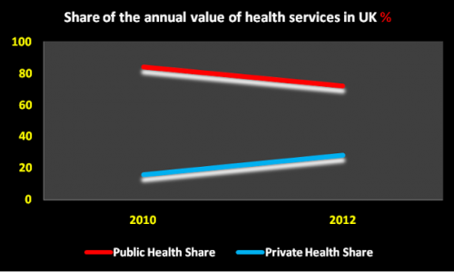 Public v Private Share of the Health Market