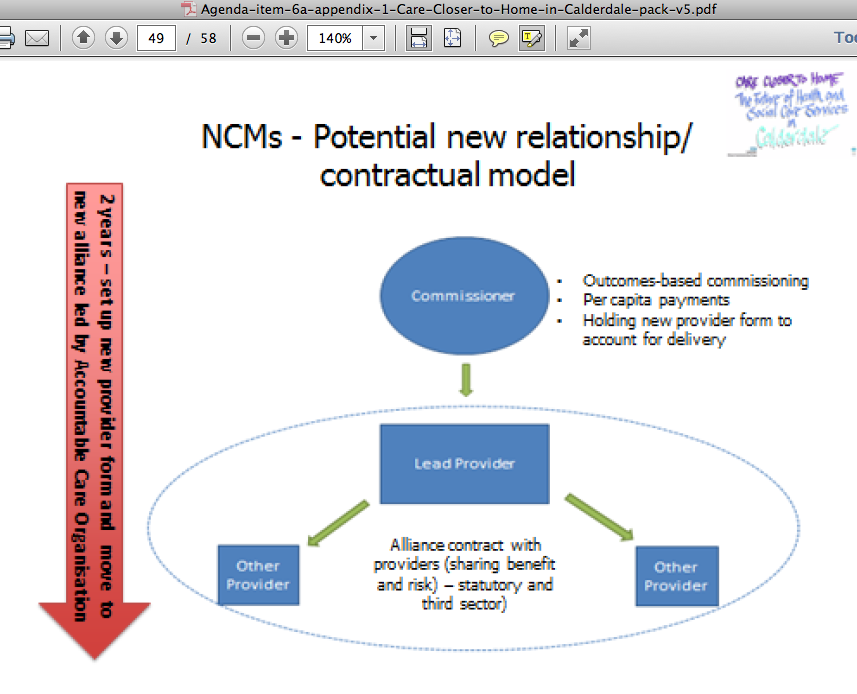(Source: Care Closer to Home Evidence Pack, presented by Debbie Graham to Calderdale CCG governing body meeting 13 Aug 2015)