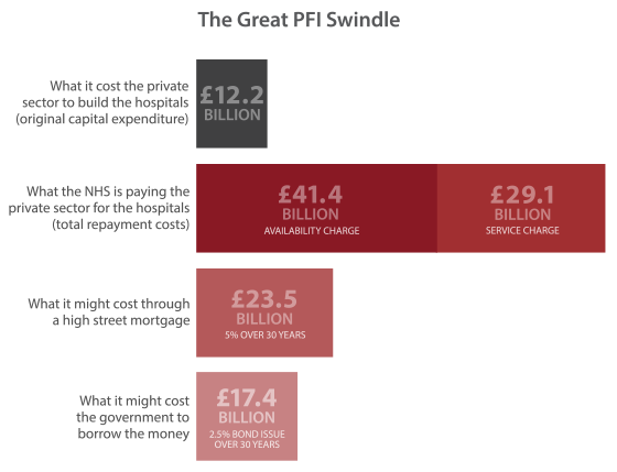 PFI costs